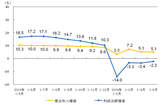 各月累計(jì)營業(yè)收入與利潤總額同比增速